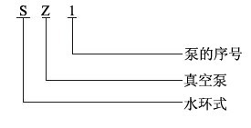 SZ水環(huán)真空泵型號(hào)說明